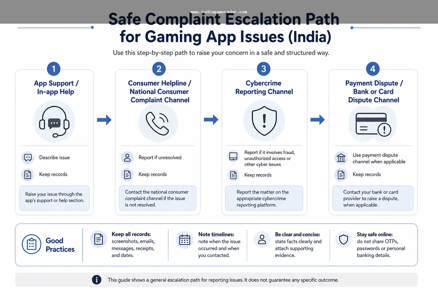 Complaint escalation path from app support to consumer cybercrime and payment channels