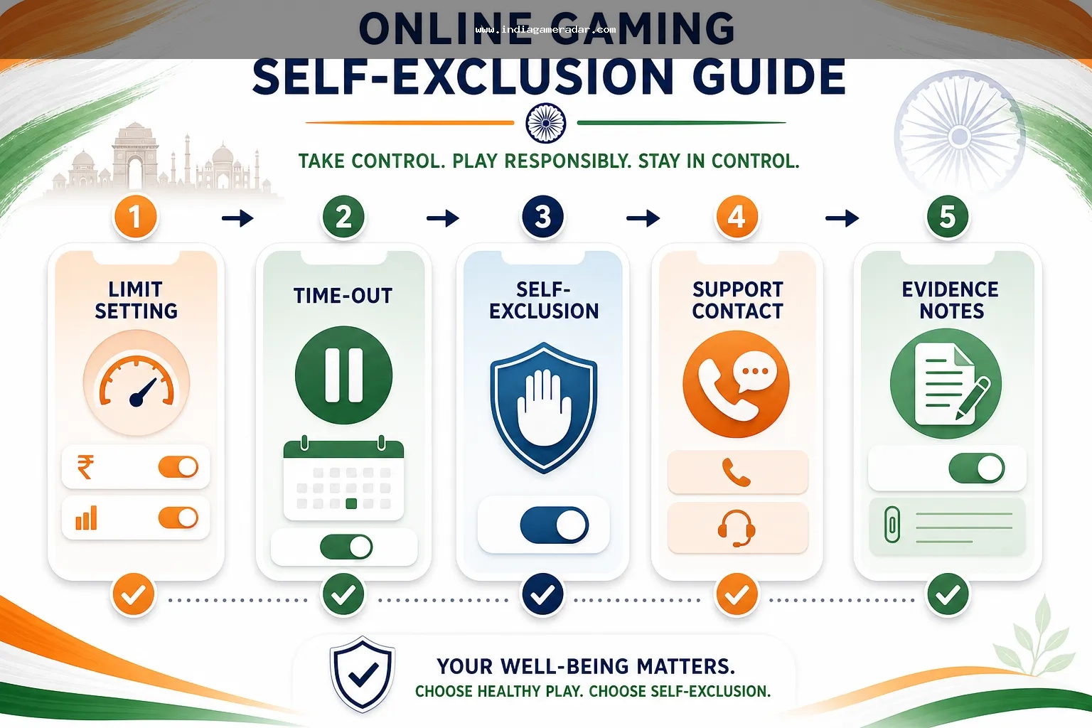 गेमिंग अॅप्ससाठी मर्यादा सेटिंग टाइम-आउट स्व-वगळणे आणि समर्थन पायऱ्यांचे चेकलिस्ट ग्राफिक