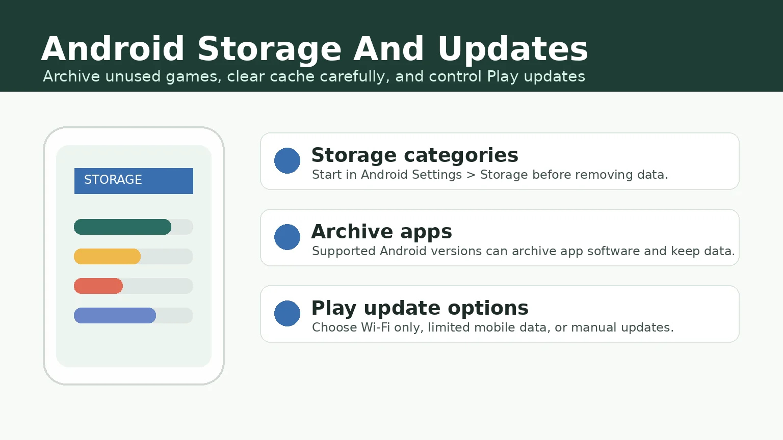 Illustration of Android game storage categories archive apps and Google Play update settings