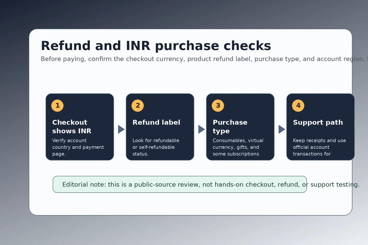 Editorial graphic showing Epic Games Store refund labels, checkout currency, and account checks for Indian players