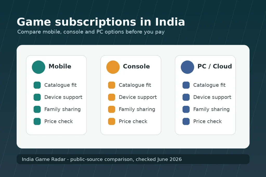 Game Subscription Services in India: Play Pass, Apple Arcade, Netflix Games, PS Plus, and Xbox Game Pass