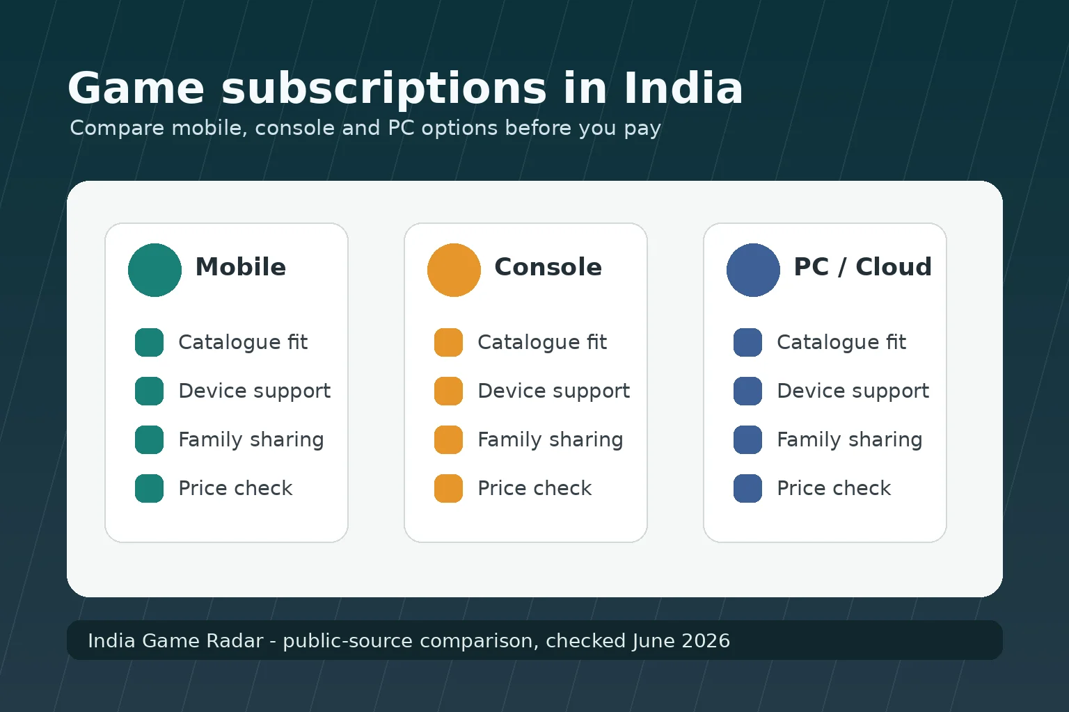Editorial comparison graphic for game subscription services in India across mobile console and PC