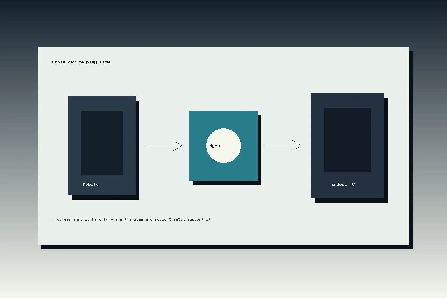 Phone to Windows PC sync flow for Google Play Games progress across devices