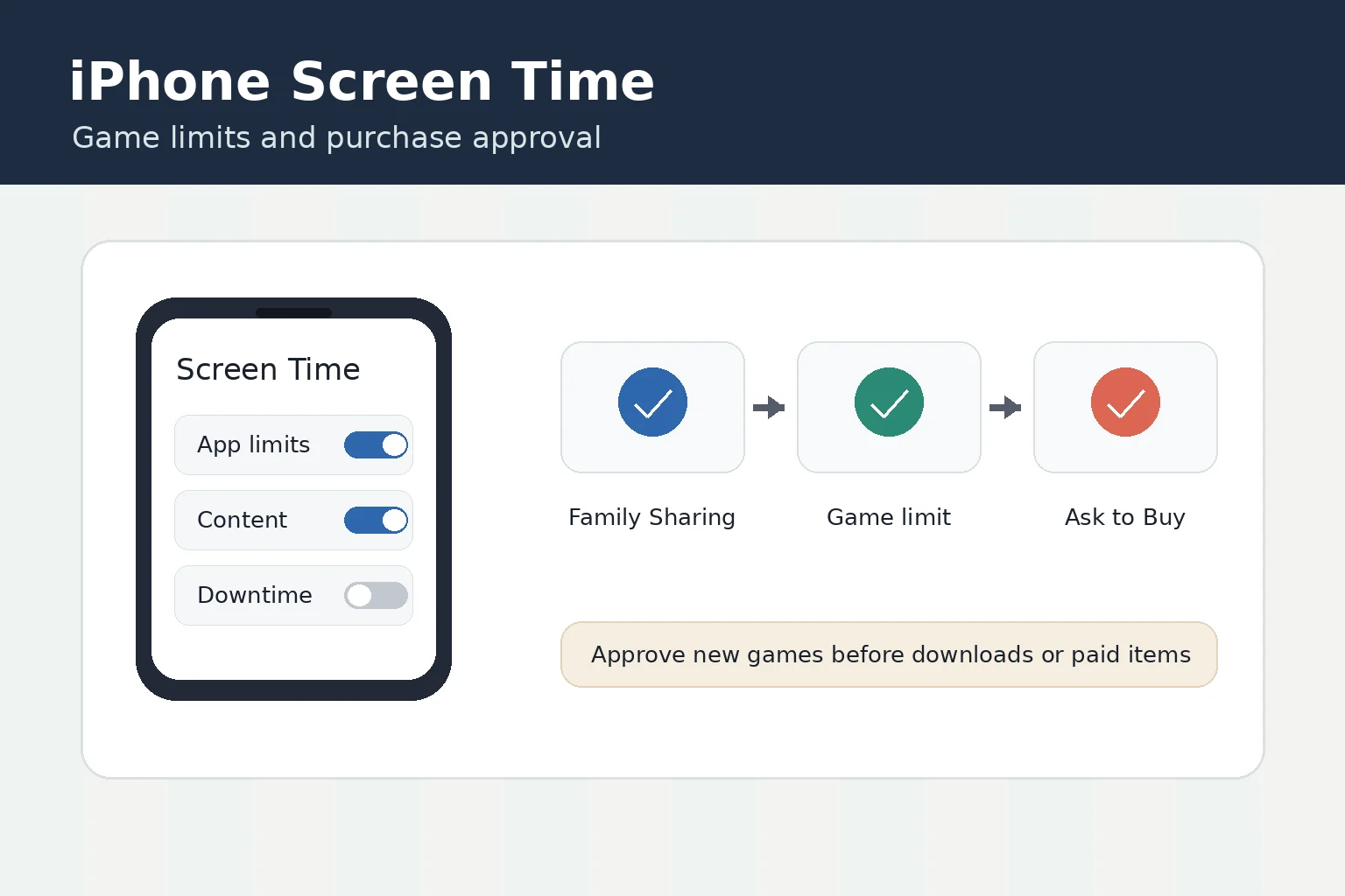 iPhone Screen Time setup for mobile game app limits and purchase approval