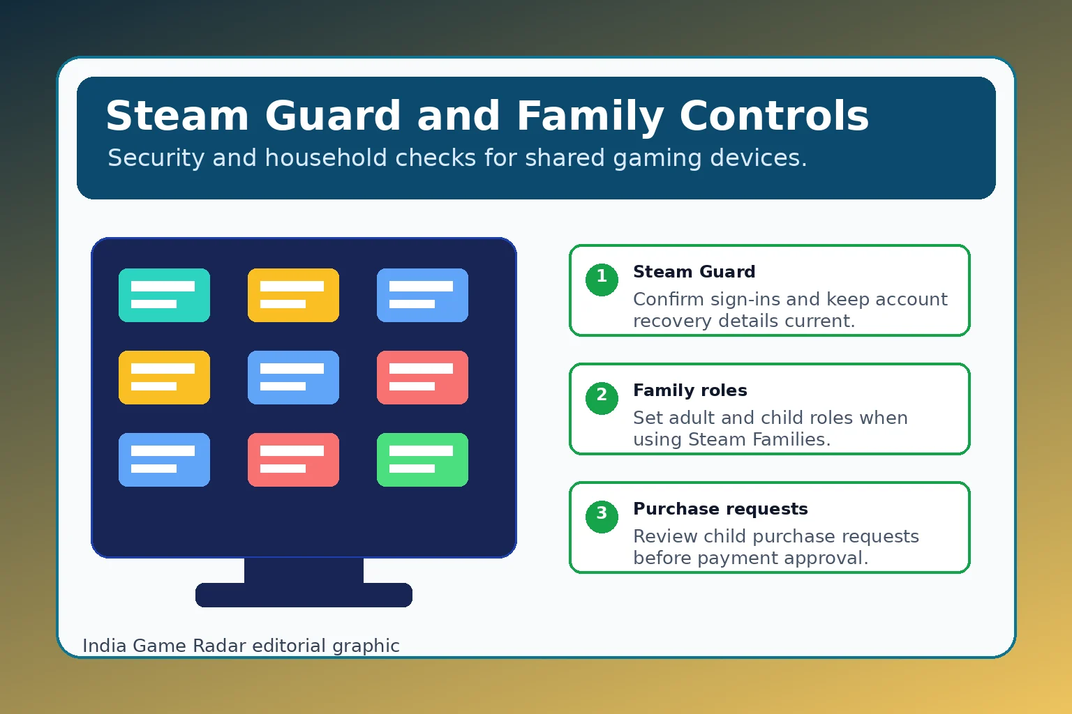 Checklist graphic for Steam Guard, family roles, and child purchase request controls