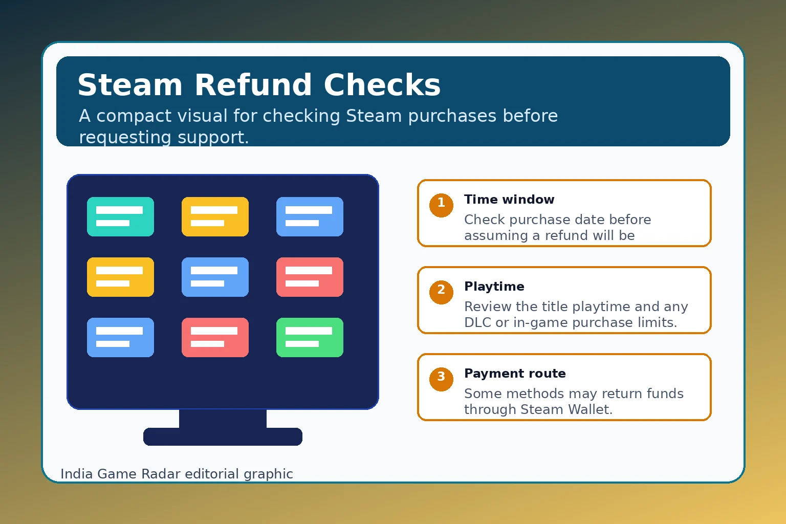 Checklist graphic for Steam refund timing, playtime, wallet, and payment-route checks