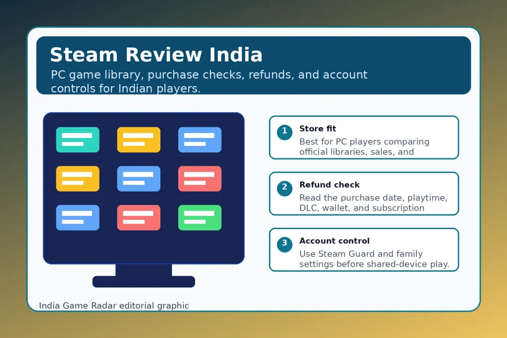Steam Review India: PC Games, Refunds, Steam Guard, and Family Controls