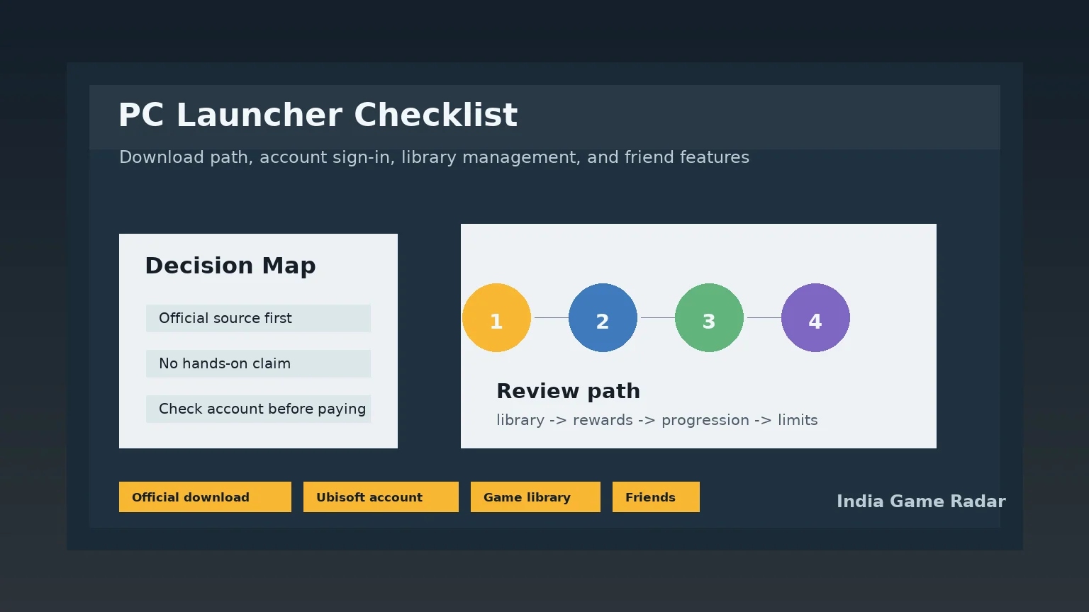 PC launcher and library checks for Ubisoft Connect in India