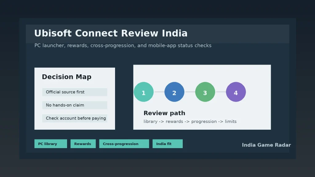 Ubisoft Connect Review India: PC Launcher, Rewards, and Cross-Progression