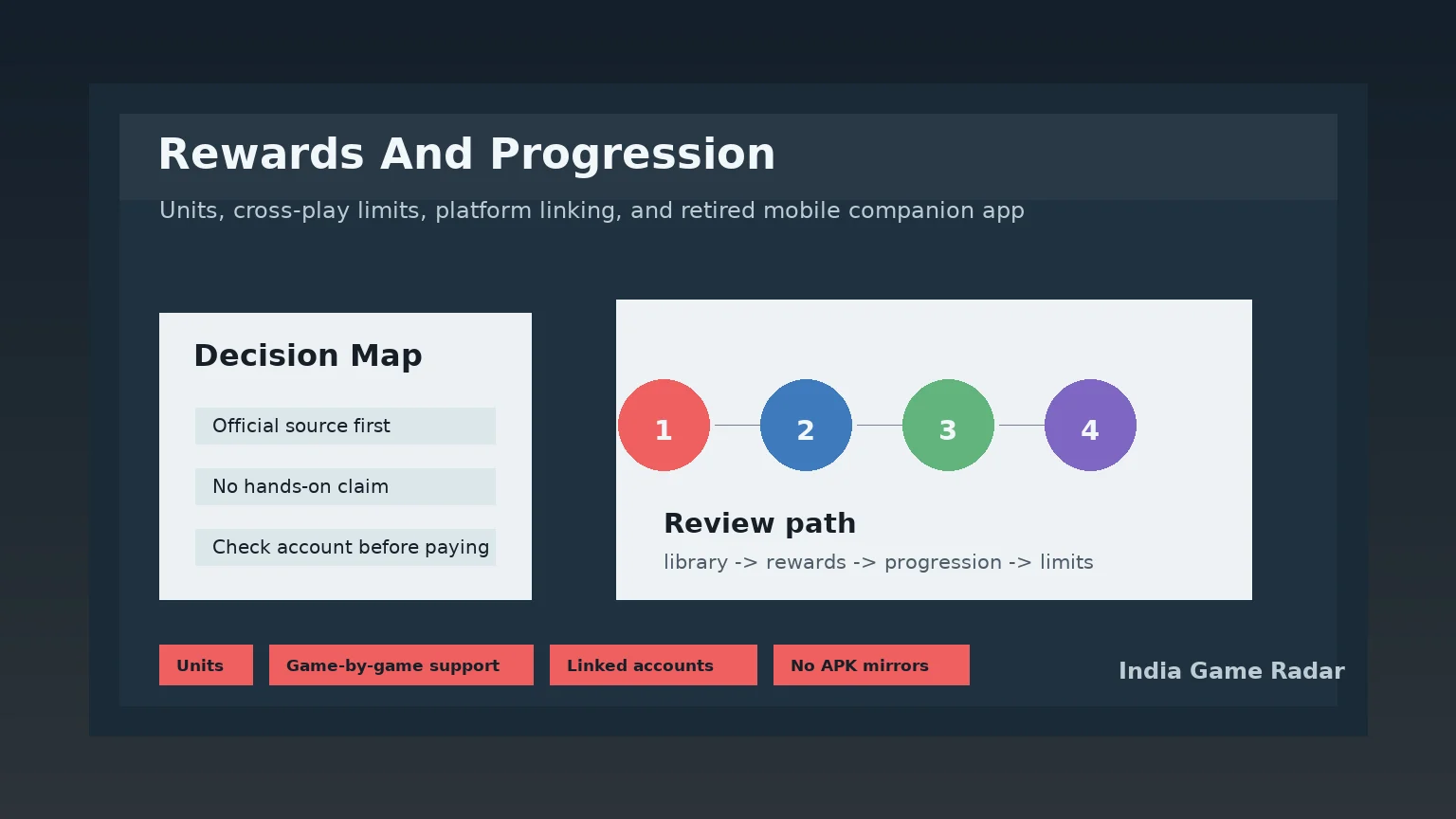 Ubisoft Connect rewards and cross-progression decision points for Indian players